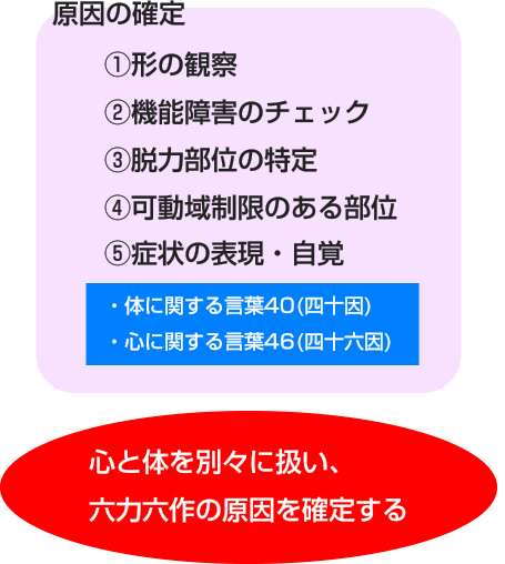 画像：唯識医療<YMIC(ワイミック)>　原因の確定
