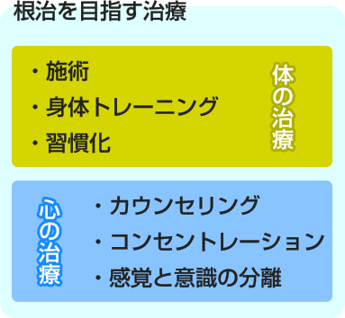 画像：唯識医療<YMIC(ワイミック)>　根治を目指す治療